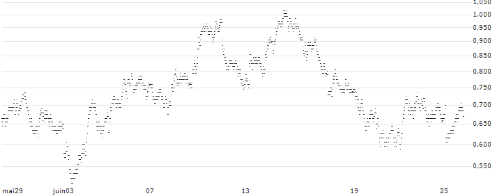 UNLIMITED TURBO BEAR - KBC GROEP(5M22S) : Graphique de Cours (5 jours)