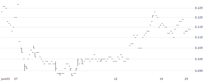 TURBO BEAR - WUXI BIOLOGICS (CAYMAN)(52959) : Graphique de Cours (5 jours)