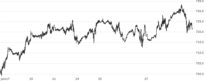 S&P GSCI Brent Crude Index : Graphique de Cours (5 jours)