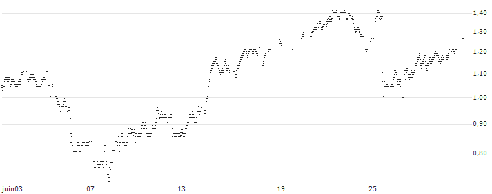 UNLIMITED TURBO BEAR - COMPAGNIE FINANCIERE RICHEMONT(8B54S) : Graphique de Cours (5 jours)
