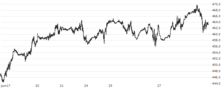S&P GSCI All Crude Index : Graphique de Cours (5 jours)