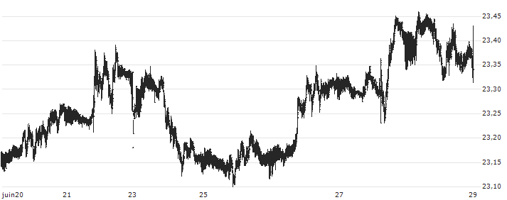 US Dollar / Czech Koruna (USD/CZK) : Graphique de Cours (5 jours)