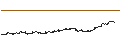 Gráfico intradía de Old Dominion Freight Line, Inc.