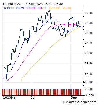 UBS ETF S&P 500 A GBP H Inc : Chartanalyse UBS ETF S&P 500 A GBP H Inc | MarketScreener 
