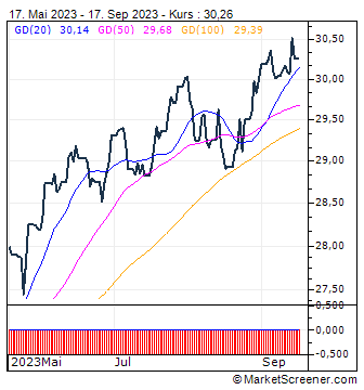 UBS ETF S&P 500 ESG A USD Acc : Chartanalyse UBS ETF S&P 500 ESG A USD Acc | MarketScreener 