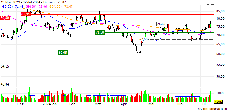 Graphique ON Semiconductor Corporation