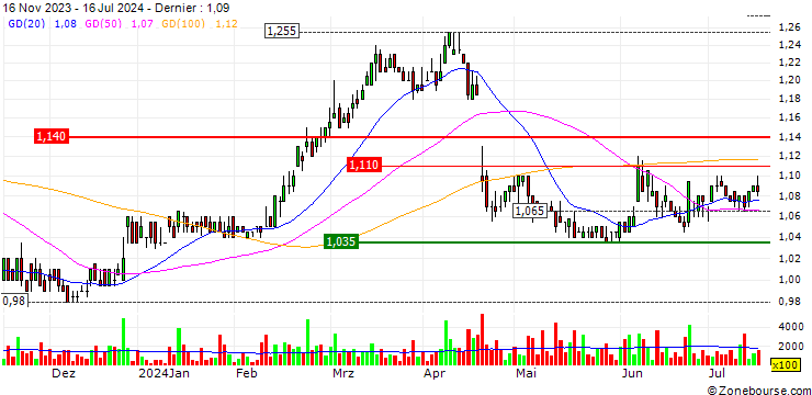 Graphique WAM Research Limited