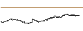Intraday-grafiek van BEST UNLIMITED TURBO LONG CERTIFICATE - ORANGE