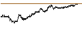 Intraday Chart für UNLIMITED TURBO BULL - ORANGE