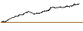 Grafico intraday di UNLIMITED TURBO BULL - AGEAS/NV