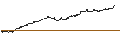 Intraday Chart für MINI FUTURE LONG - AGEAS/NV