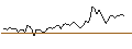 Intraday Chart für LONG MINI-FUTURE - NOKIA