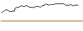 Intraday Chart für LONG MINI-FUTURE - HENKEL AG VZ