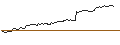 Intraday Chart für LONG MINI-FUTURE - HENKEL AG VZ