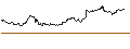 Intraday Chart für MINI LONG - SAP SE