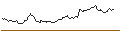 Intraday Chart für MINI LONG - SAP SE