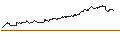 Intraday Chart für CALL - SPRINTER OPEN END - PLATINUM