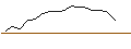 Intraday-grafiek van OPEN END TURBO BULL - IBERDROLA