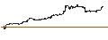 Intraday-grafiek van MINI FUTURE LONG - SILVER