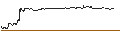Intraday Chart für OPEN END TURBO CALL-OPTIONSSCHEIN MIT SL - COVESTRO
