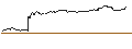 Intraday-grafiek van TURBO UNLIMITED LONG- OPTIONSSCHEIN OHNE STOPP-LOSS-LEVEL - ING GROEP