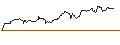 Intraday Chart für LONG MINI-FUTURE - APPLIED MATERIALS