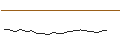 Intraday Chart für LONG MINI-FUTURE - PORSCHE AUTOMOBIL