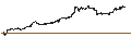 Intraday Chart für MINI FUTURE LONG - SILVER