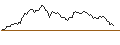 Intraday Chart für LONG MINI-FUTURE - PLATINUM