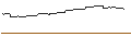 Intraday Chart für OPEN END TURBO BULL - SOFTBANK GROUP