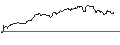 Intraday Chart für LONG MINI-FUTURE - GOLDMAN SACHS GROUP
