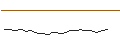 Intraday Chart für LONG MINI-FUTURE - PORSCHE AUTOMOBIL