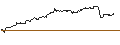 Intraday-grafiek van TURBO UNLIMITED LONG- OPTIONSSCHEIN OHNE STOPP-LOSS-LEVEL - EVONIK INDUSTRIES