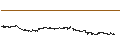 Intraday-grafiek van BEST UNLIMITED TURBO LONG CERTIFICATE - LULULEMON ATHLETICA