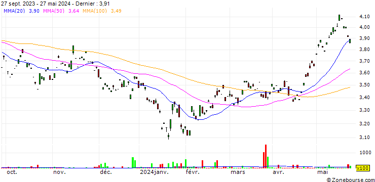 Graphique iShares MSCI China UCITS ETF - Dist - USD