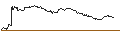Gráfico intradía de MINI FUTURE LONG - SCHAEFFLE