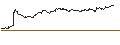 Intraday-grafiek van OPEN END TURBO CALL-OPTIONSSCHEIN MIT SL - UBS