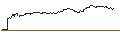 Intraday-grafiek van OPEN END TURBO CALL-OPTIONSSCHEIN MIT SL - ING GROEP