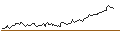 Intraday Chart für OPEN END TURBO CALL-OPTIONSSCHEIN MIT SL - E.ON