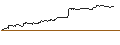 Intraday Chart für OPEN END TURBO CALL-OPTIONSSCHEIN MIT SL - ENEL