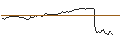 Intraday Chart für OPEN END TURBO BULL - BRENNTAG
