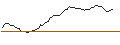 Intraday-grafiek van CALL - SPRINTER OPEN END - DAX