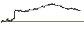Gráfico intradía de UNLIMITED TURBO BULL - ANHEUSER-BUSCH INBEV