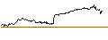 Gráfico intradía de OPEN END TURBO CALL-OPTIONSSCHEIN MIT SL - ORACLE