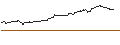 Intraday Chart für OPEN END TURBO CALL-OPTIONSSCHEIN MIT SL - QUALCOMM