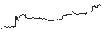 Intraday Chart für FAKTOR-OPTIONSSCHEIN - 3M CO