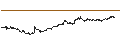 Gráfico intradía de LEVERAGE LONG - ORANGE