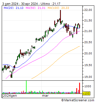UBS ETF - MSCI EMU UCITS ETF (hedged to CHF) A-acc accumulating - CHF: grafico analisi tecnica UBS ETF - MSCI EMU UCITS ETF (hedged to CHF) A-acc accumulating - CHF | MarketScreener 