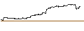 Intraday Chart für BEST UNLIMITED TURBO LONG CERTIFICATE - TESLA