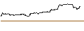 Intraday Chart für CALL - SPRINTER OPEN END - MODERNA